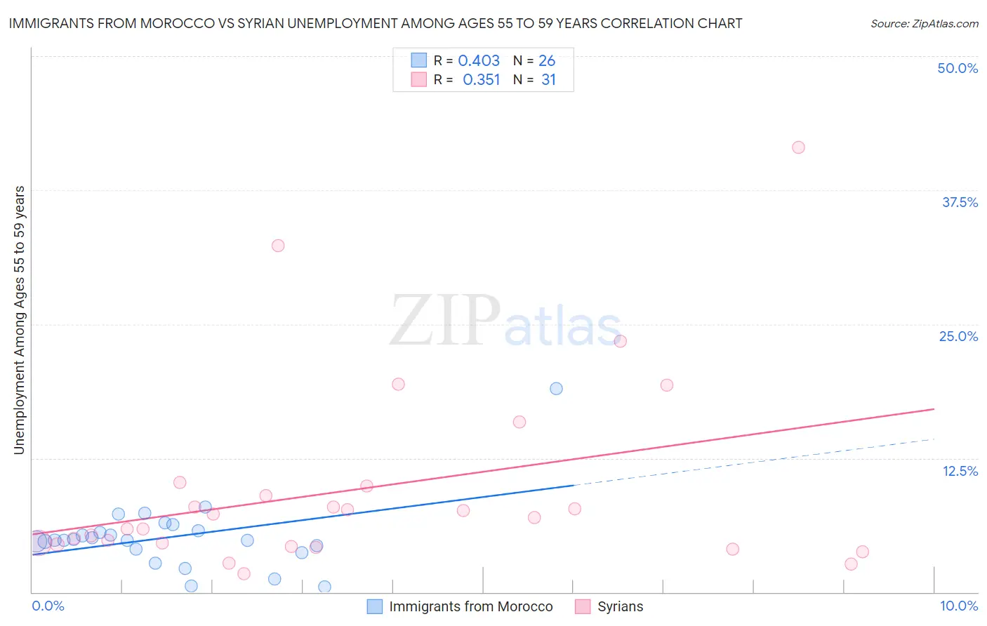 Immigrants from Morocco vs Syrian Unemployment Among Ages 55 to 59 years