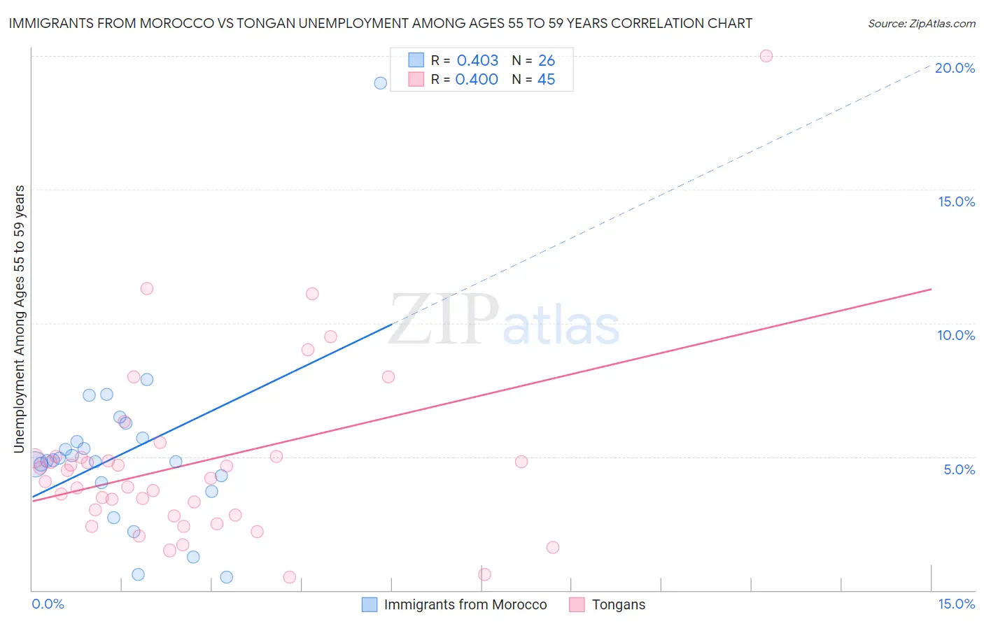 Immigrants from Morocco vs Tongan Unemployment Among Ages 55 to 59 years