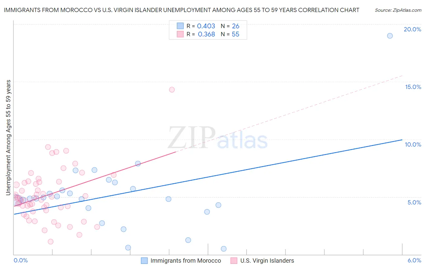 Immigrants from Morocco vs U.S. Virgin Islander Unemployment Among Ages 55 to 59 years