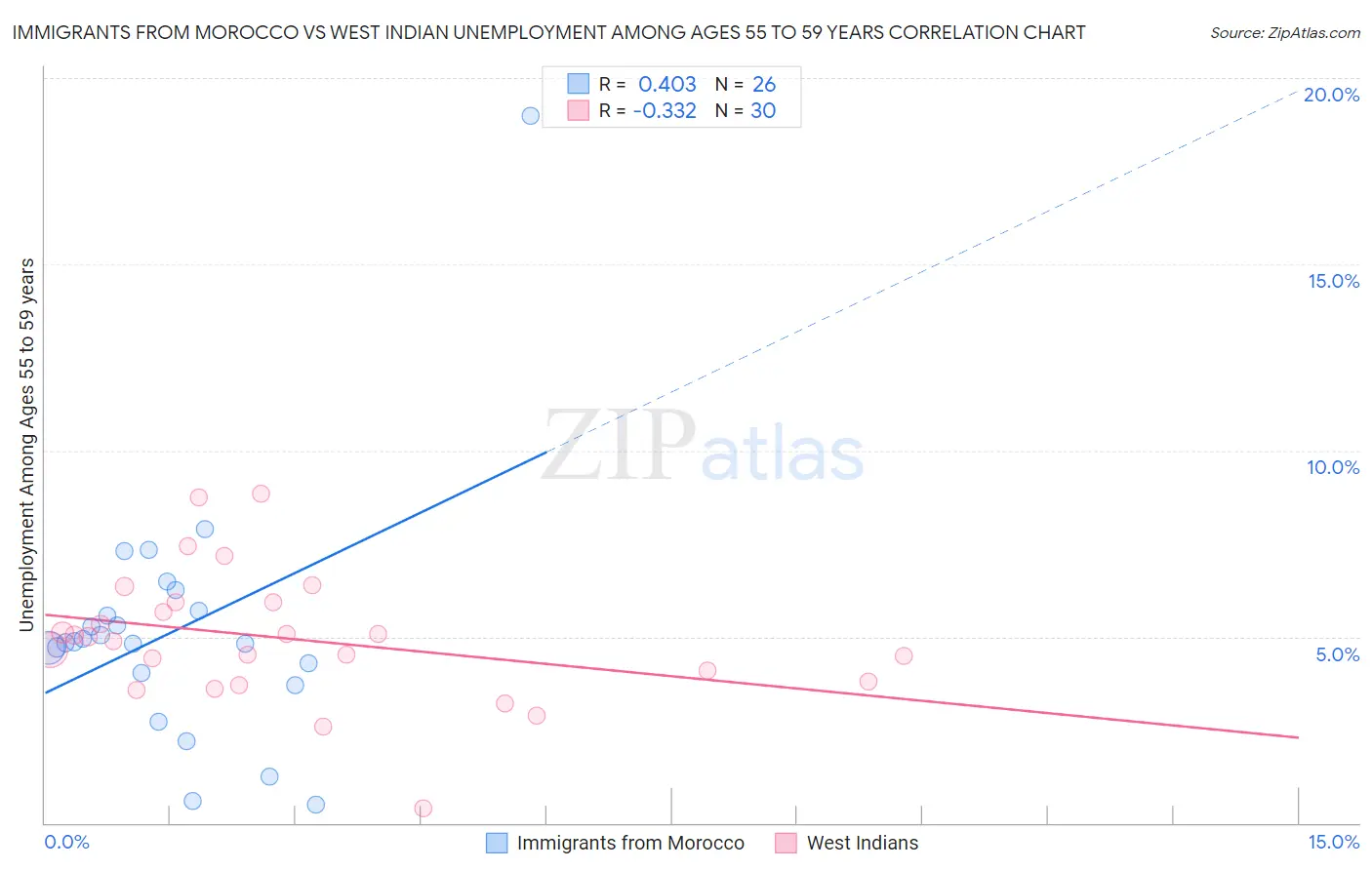 Immigrants from Morocco vs West Indian Unemployment Among Ages 55 to 59 years