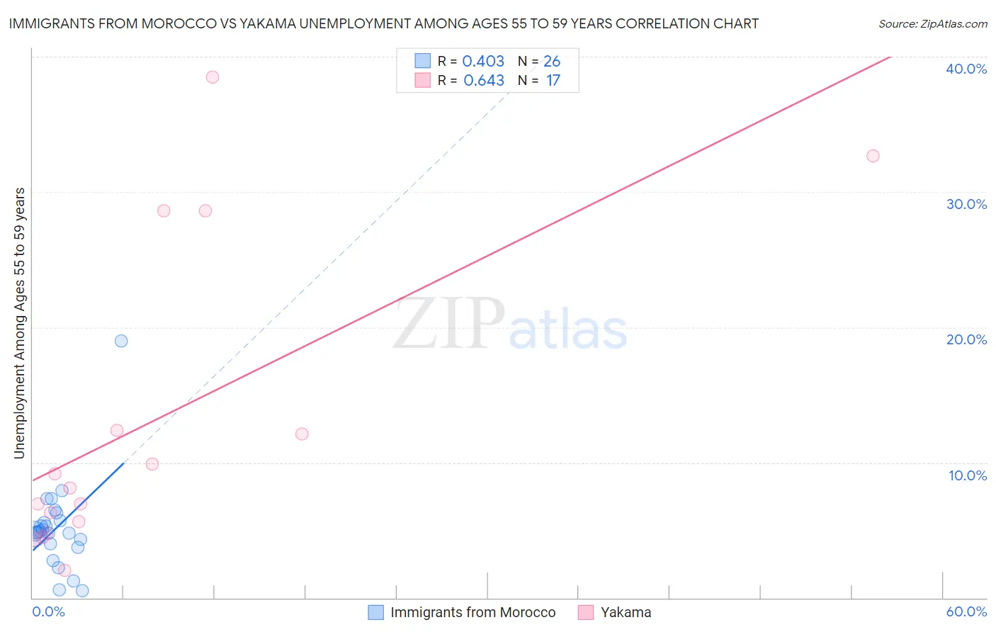 Immigrants from Morocco vs Yakama Unemployment Among Ages 55 to 59 years