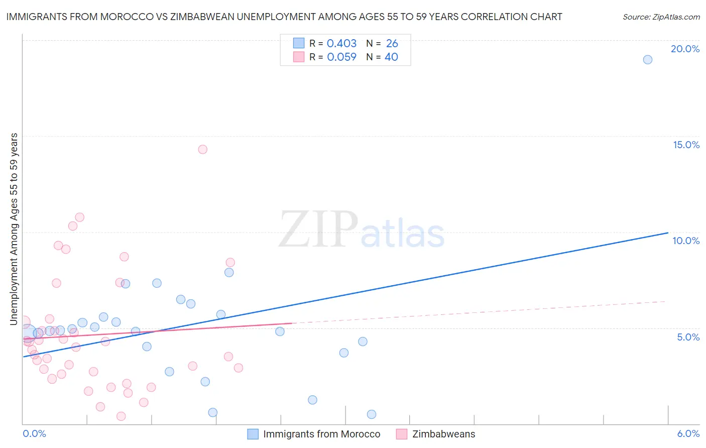 Immigrants from Morocco vs Zimbabwean Unemployment Among Ages 55 to 59 years