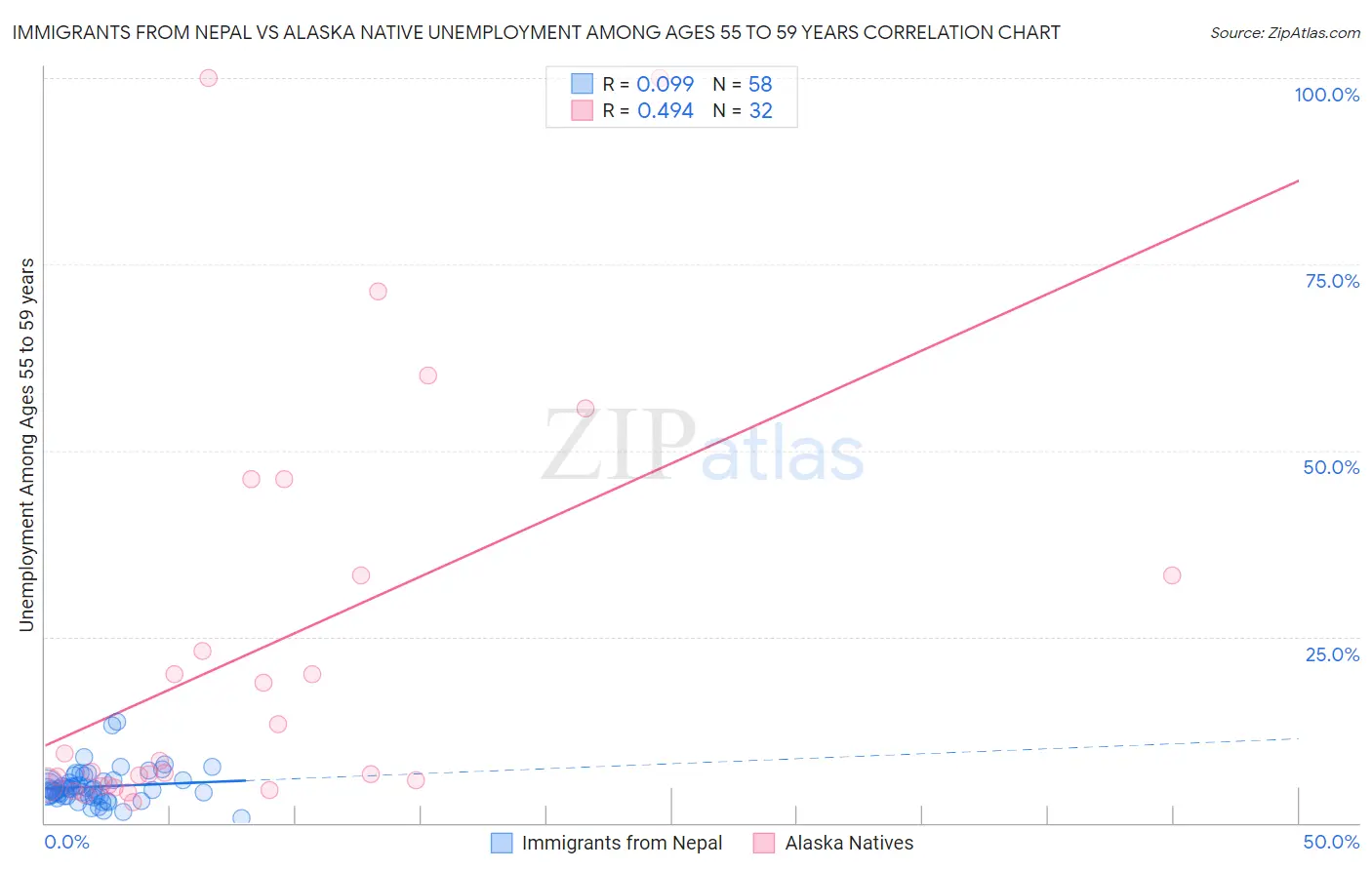 Immigrants from Nepal vs Alaska Native Unemployment Among Ages 55 to 59 years