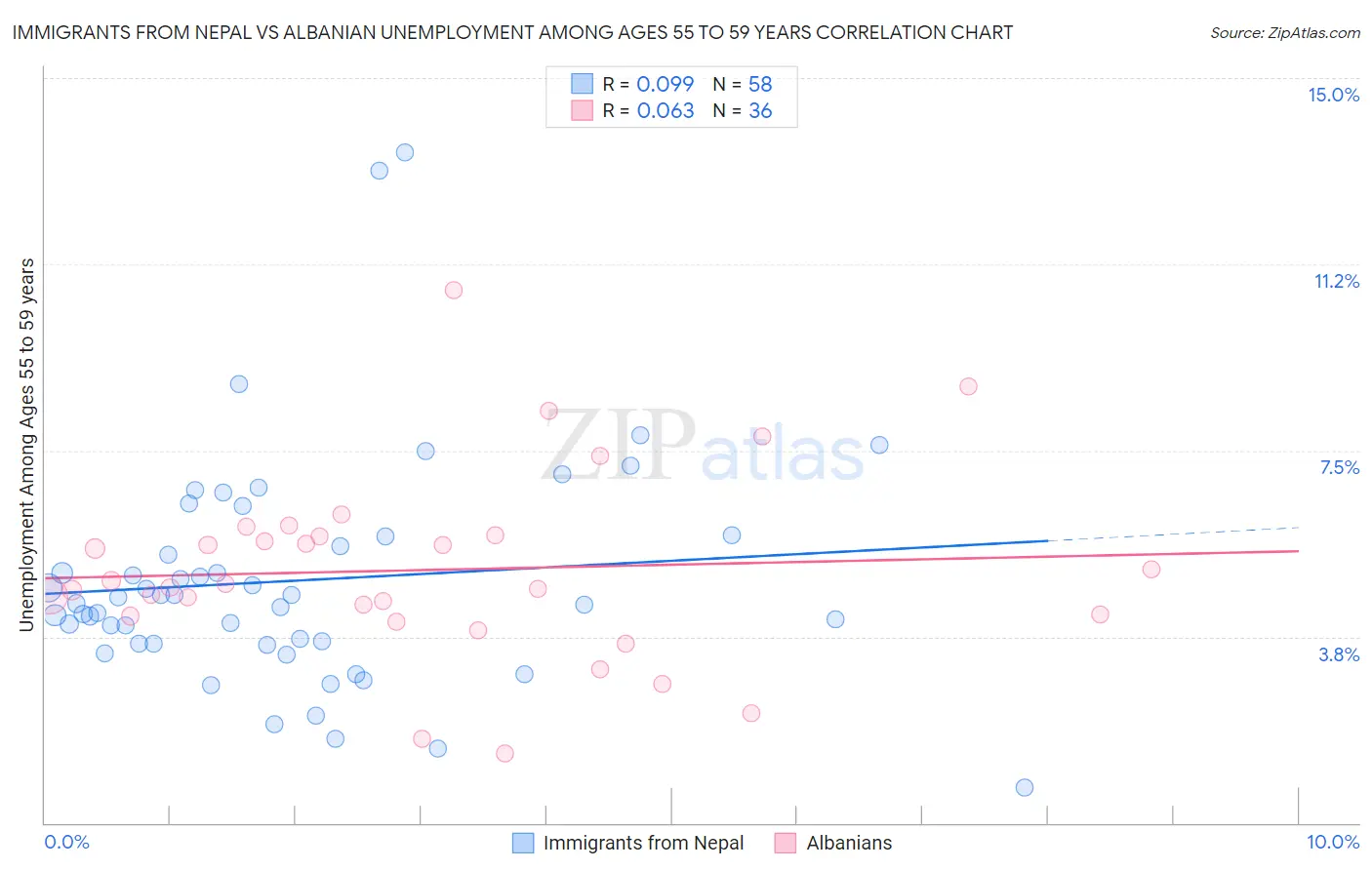 Immigrants from Nepal vs Albanian Unemployment Among Ages 55 to 59 years