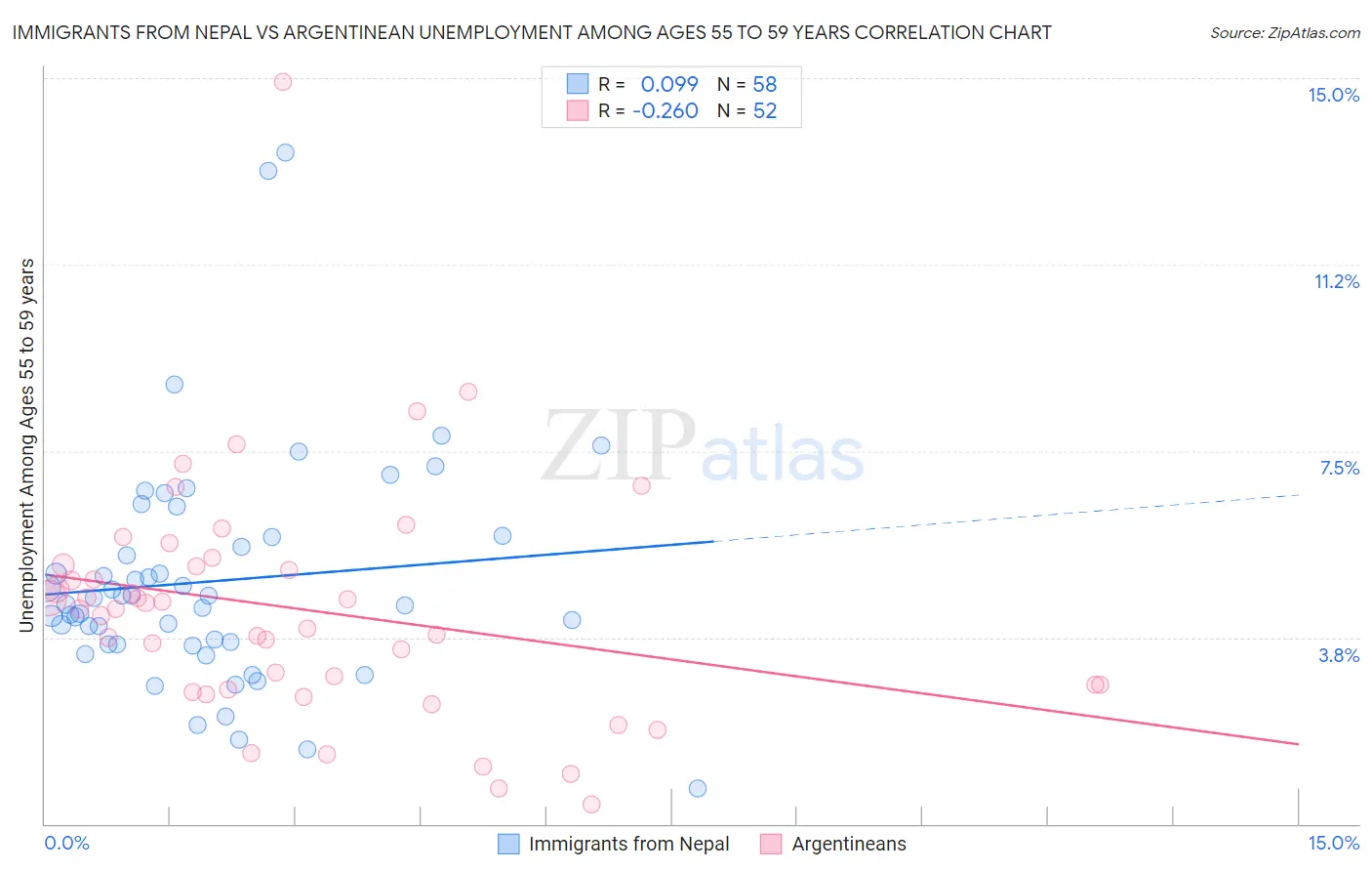 Immigrants from Nepal vs Argentinean Unemployment Among Ages 55 to 59 years