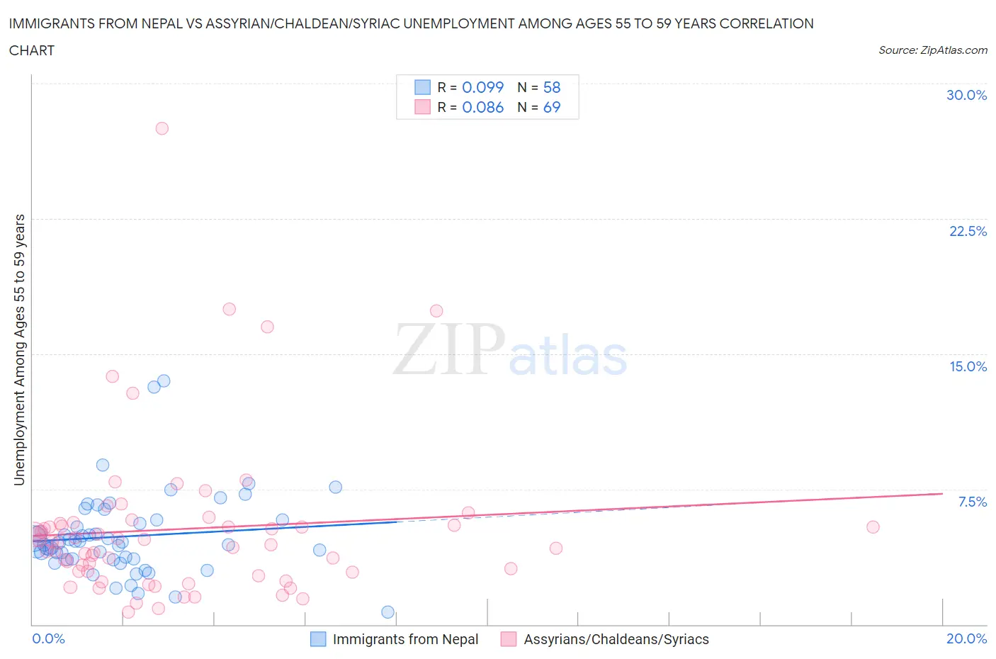 Immigrants from Nepal vs Assyrian/Chaldean/Syriac Unemployment Among Ages 55 to 59 years