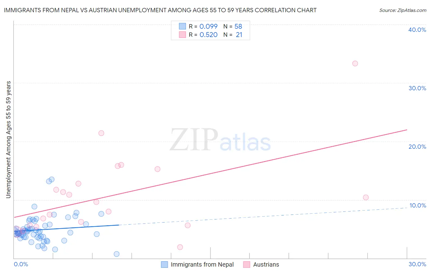 Immigrants from Nepal vs Austrian Unemployment Among Ages 55 to 59 years