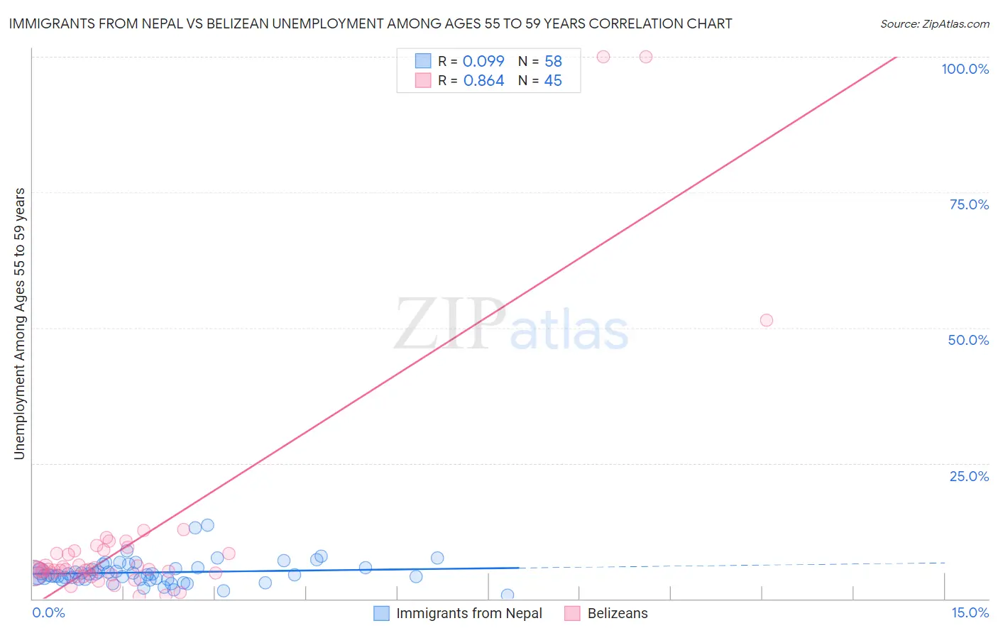 Immigrants from Nepal vs Belizean Unemployment Among Ages 55 to 59 years