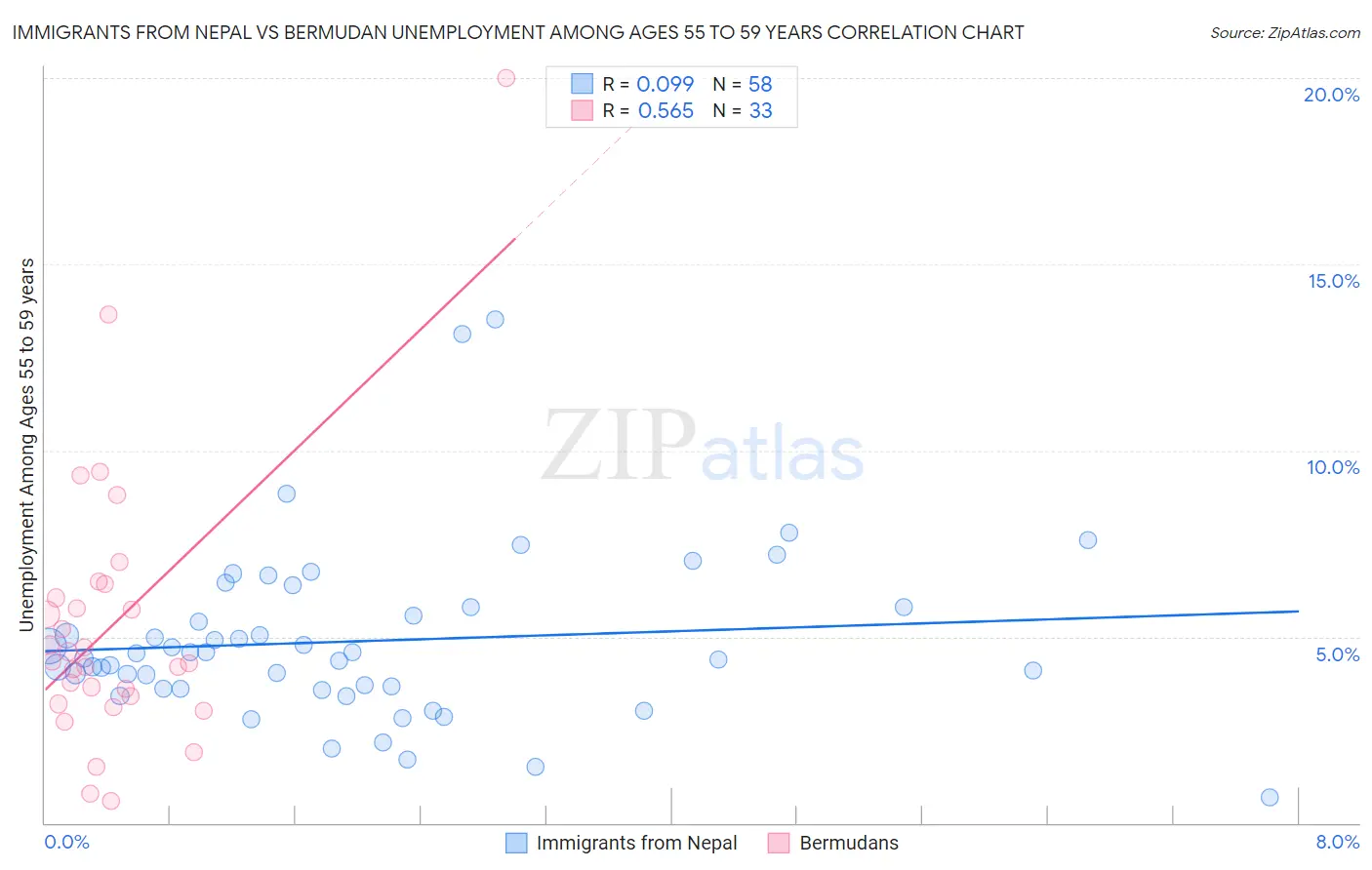 Immigrants from Nepal vs Bermudan Unemployment Among Ages 55 to 59 years