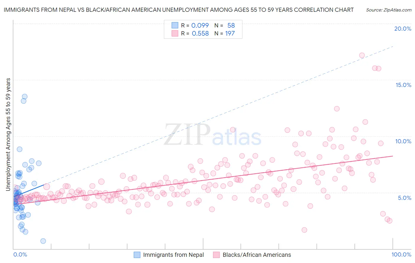 Immigrants from Nepal vs Black/African American Unemployment Among Ages 55 to 59 years