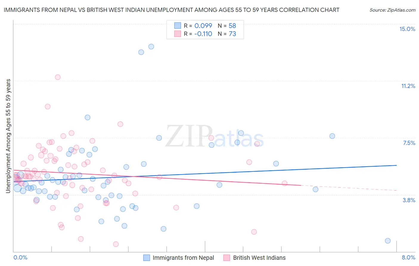 Immigrants from Nepal vs British West Indian Unemployment Among Ages 55 to 59 years