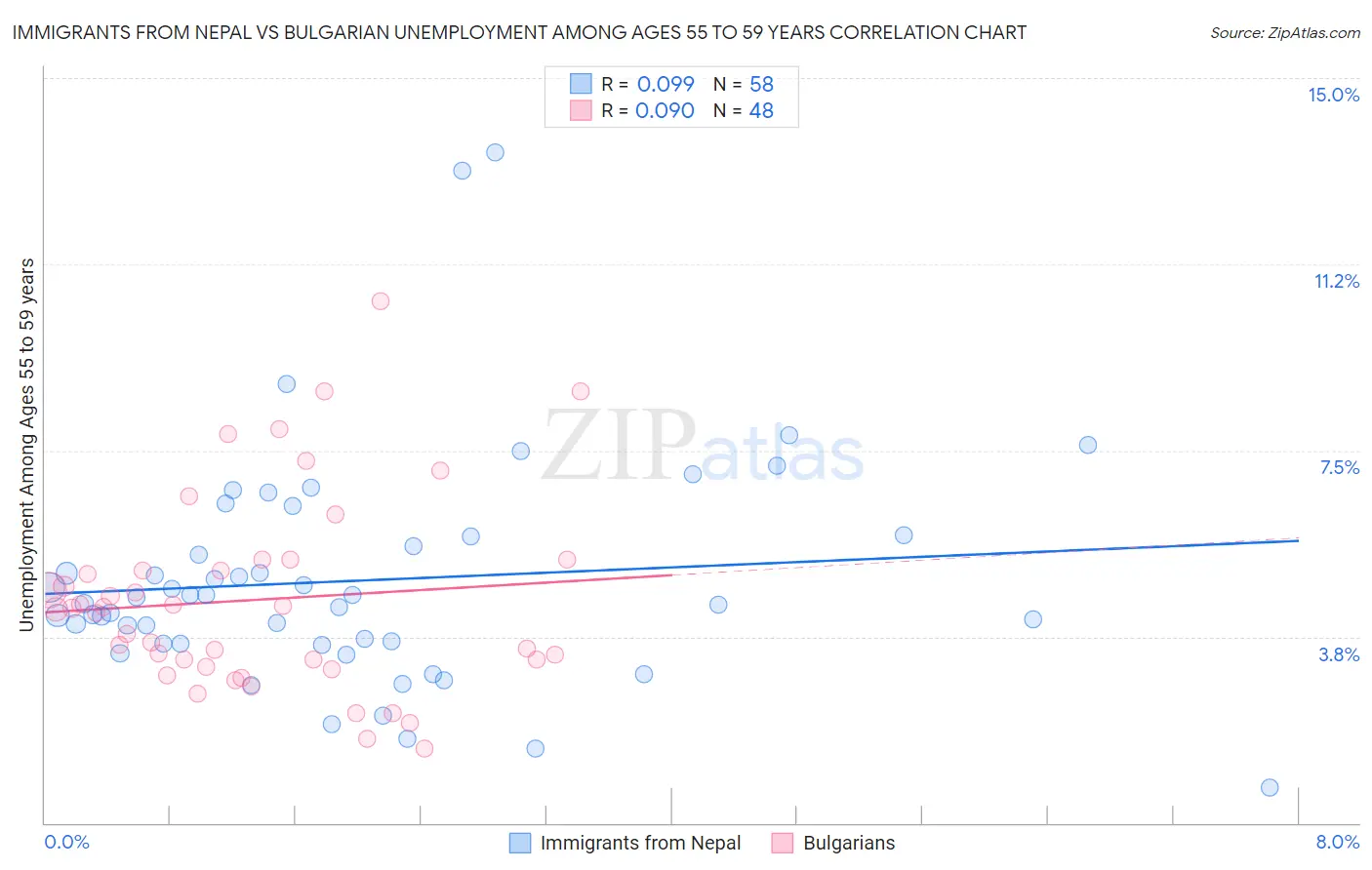 Immigrants from Nepal vs Bulgarian Unemployment Among Ages 55 to 59 years