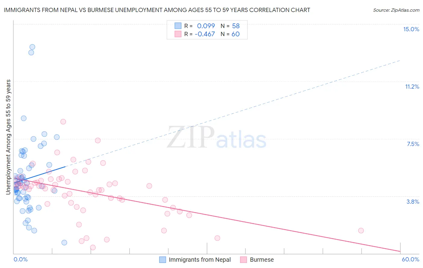 Immigrants from Nepal vs Burmese Unemployment Among Ages 55 to 59 years