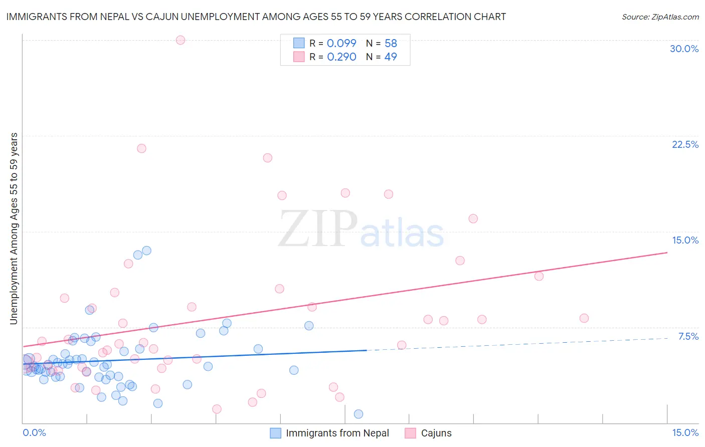 Immigrants from Nepal vs Cajun Unemployment Among Ages 55 to 59 years