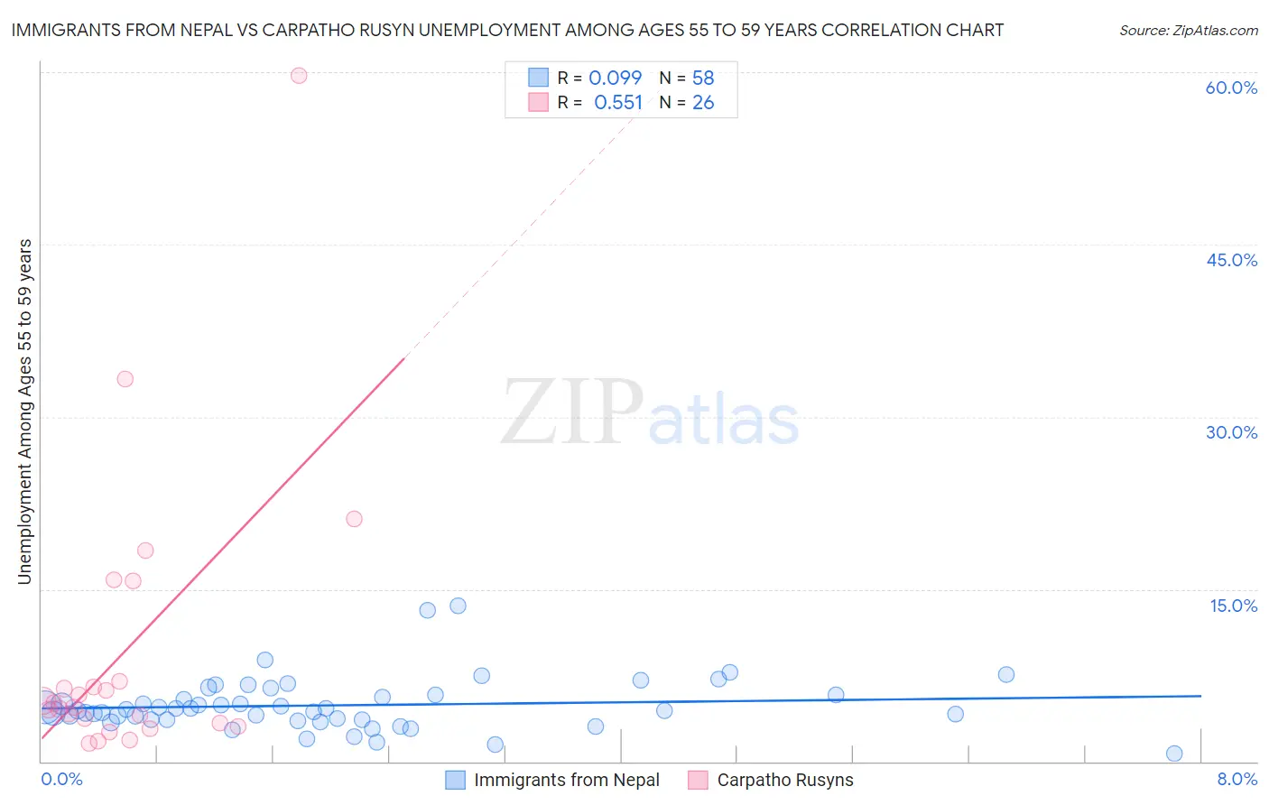Immigrants from Nepal vs Carpatho Rusyn Unemployment Among Ages 55 to 59 years