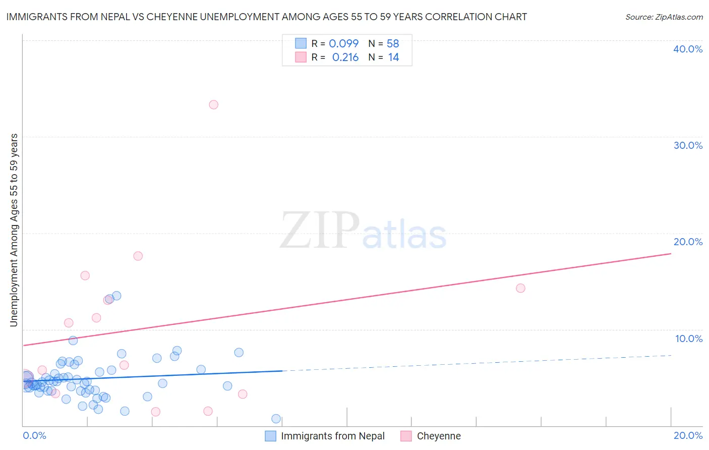 Immigrants from Nepal vs Cheyenne Unemployment Among Ages 55 to 59 years