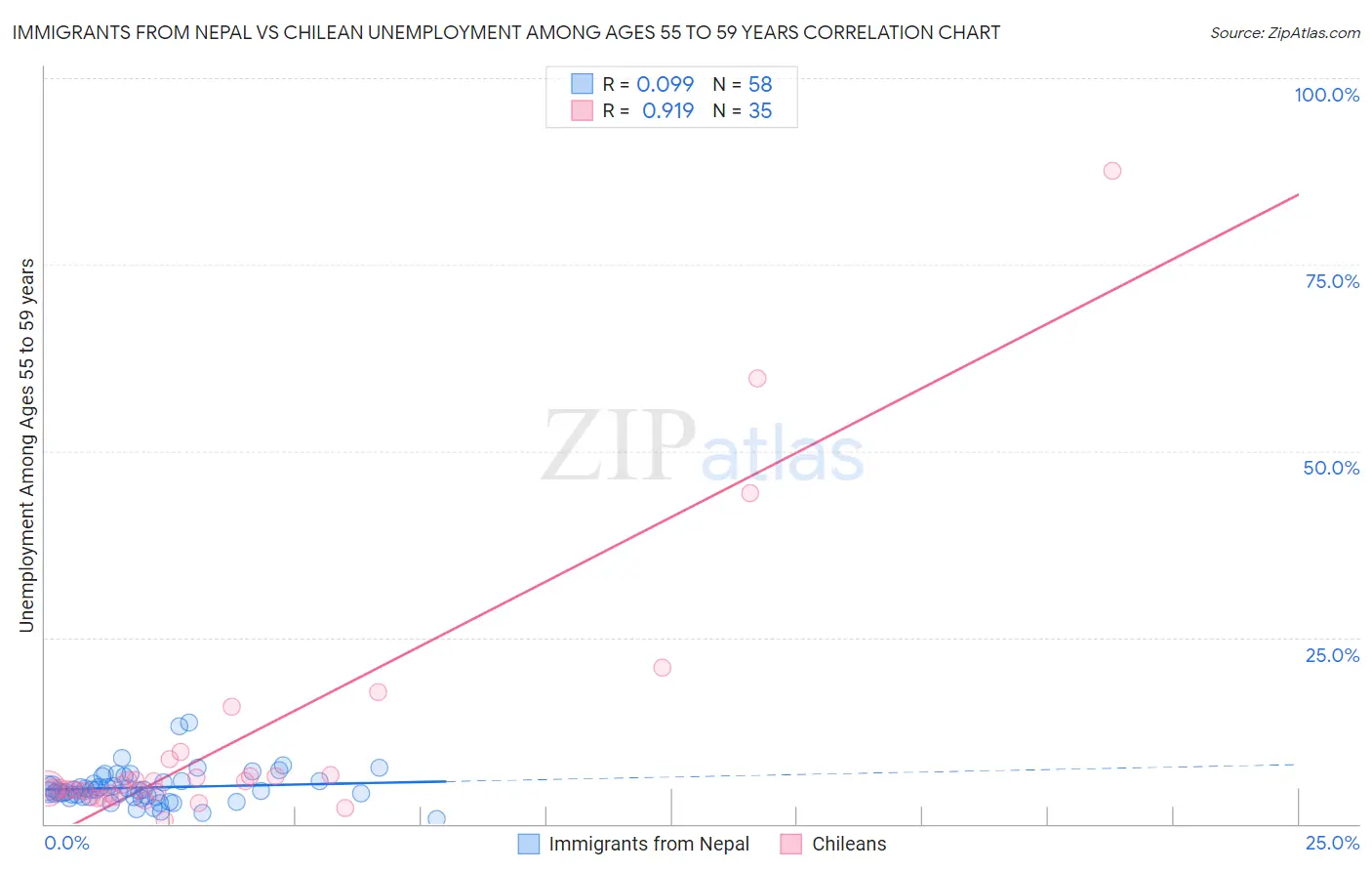 Immigrants from Nepal vs Chilean Unemployment Among Ages 55 to 59 years