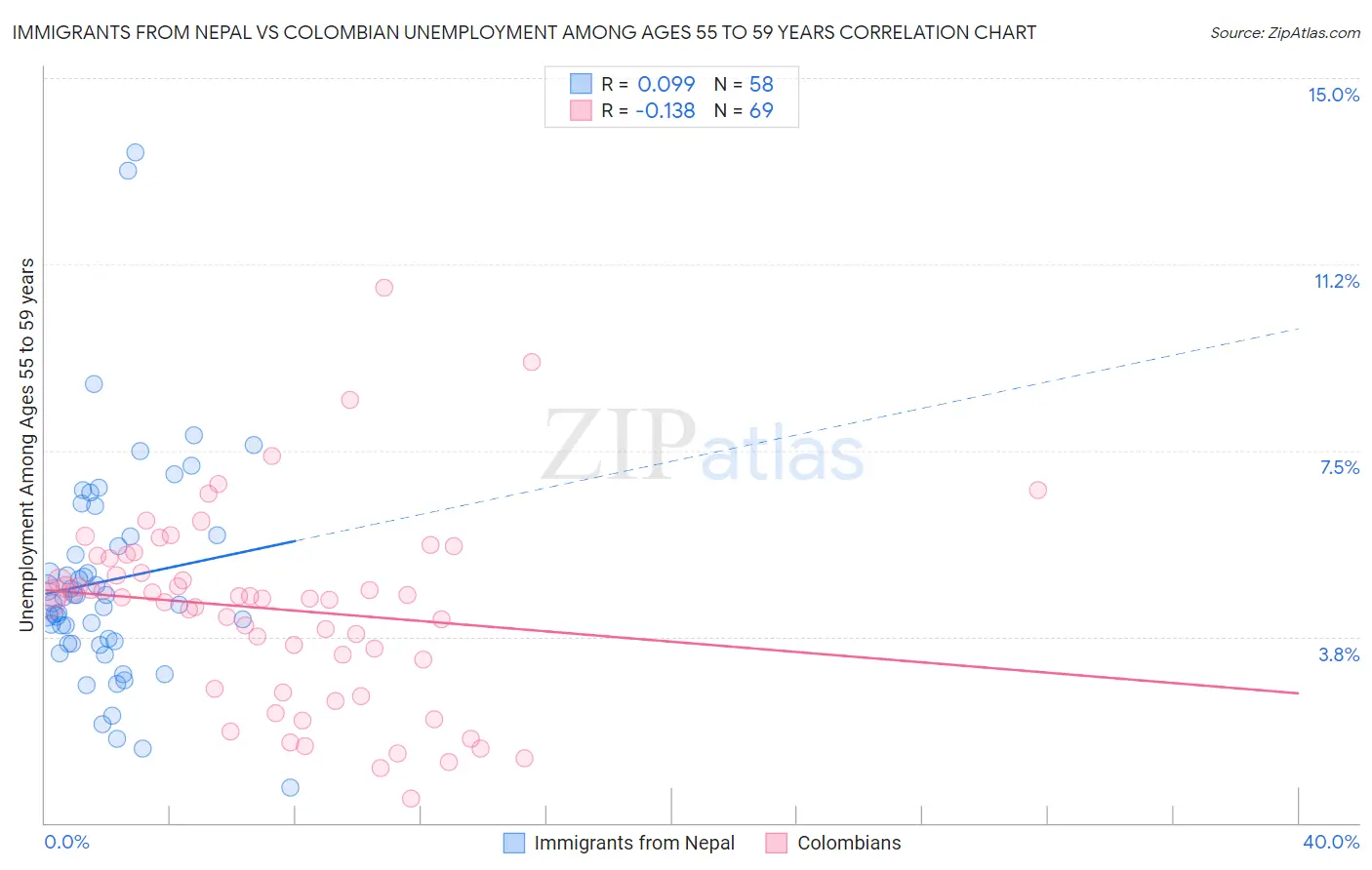 Immigrants from Nepal vs Colombian Unemployment Among Ages 55 to 59 years