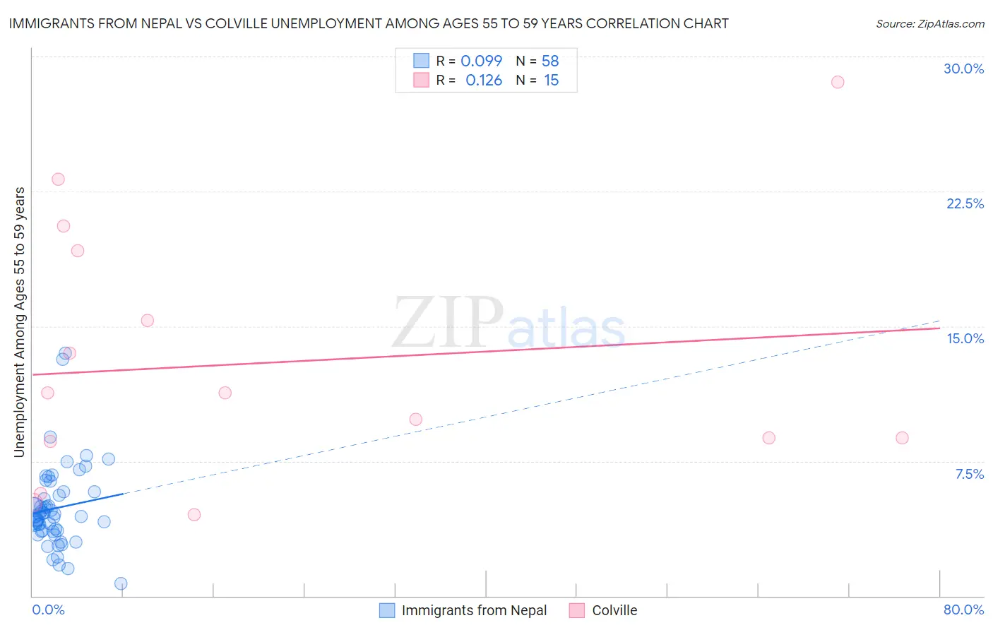 Immigrants from Nepal vs Colville Unemployment Among Ages 55 to 59 years