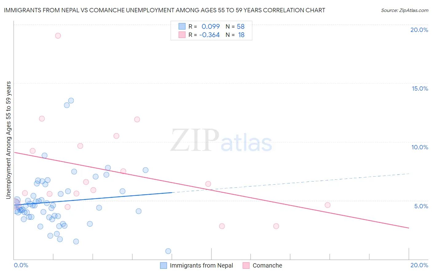 Immigrants from Nepal vs Comanche Unemployment Among Ages 55 to 59 years