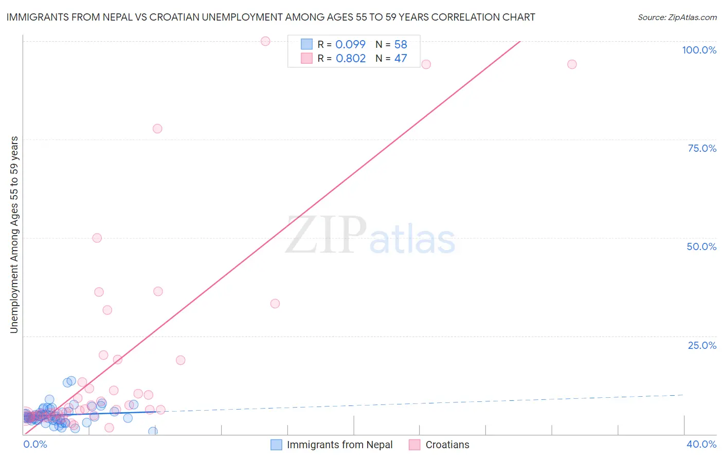 Immigrants from Nepal vs Croatian Unemployment Among Ages 55 to 59 years