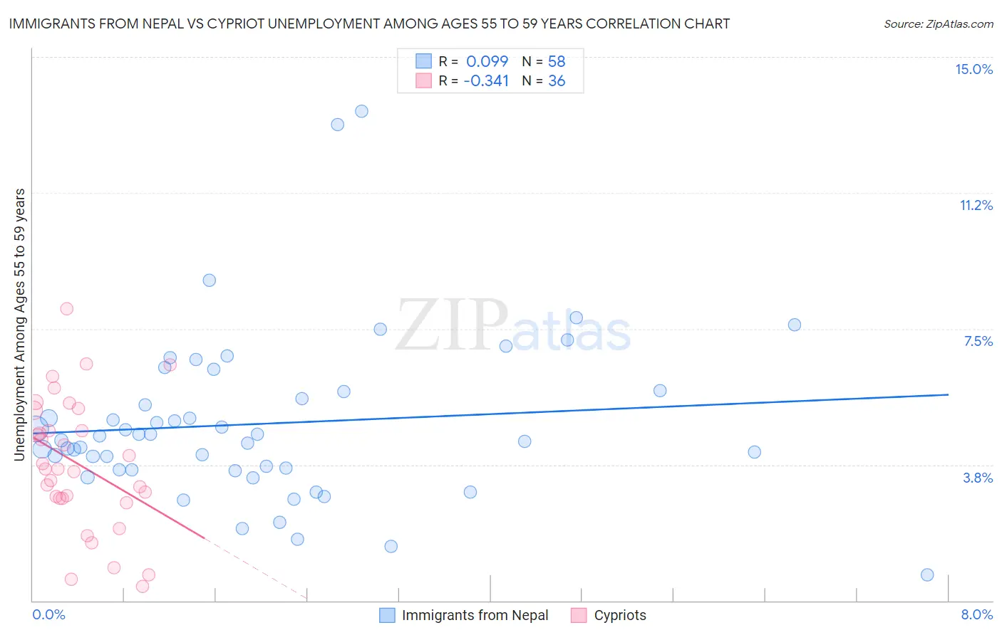 Immigrants from Nepal vs Cypriot Unemployment Among Ages 55 to 59 years