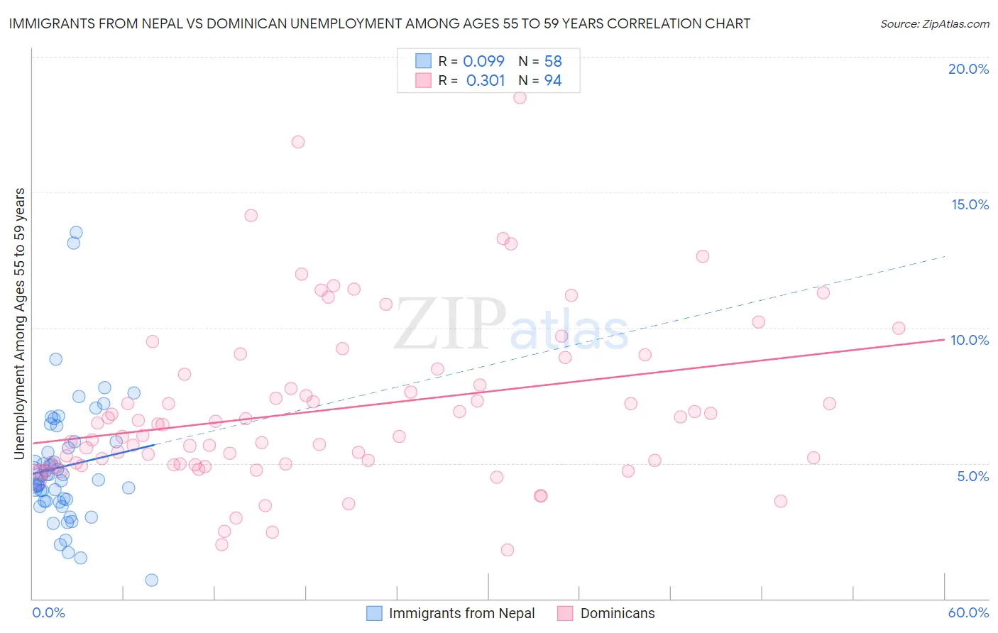 Immigrants from Nepal vs Dominican Unemployment Among Ages 55 to 59 years