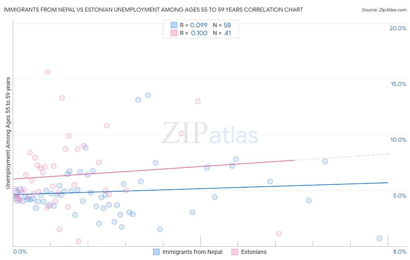 Immigrants from Nepal vs Estonian Unemployment Among Ages 55 to 59 years