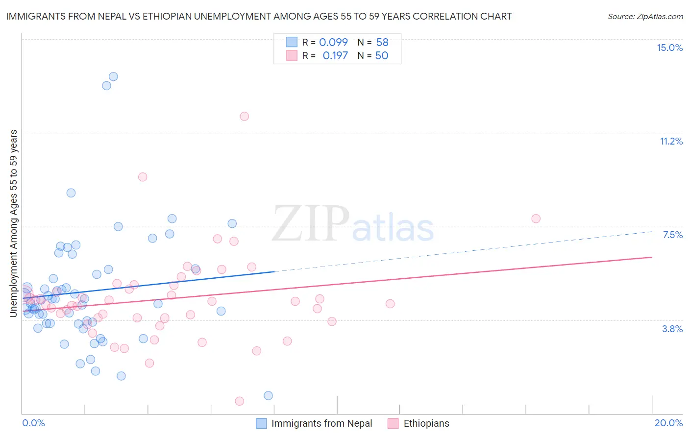 Immigrants from Nepal vs Ethiopian Unemployment Among Ages 55 to 59 years