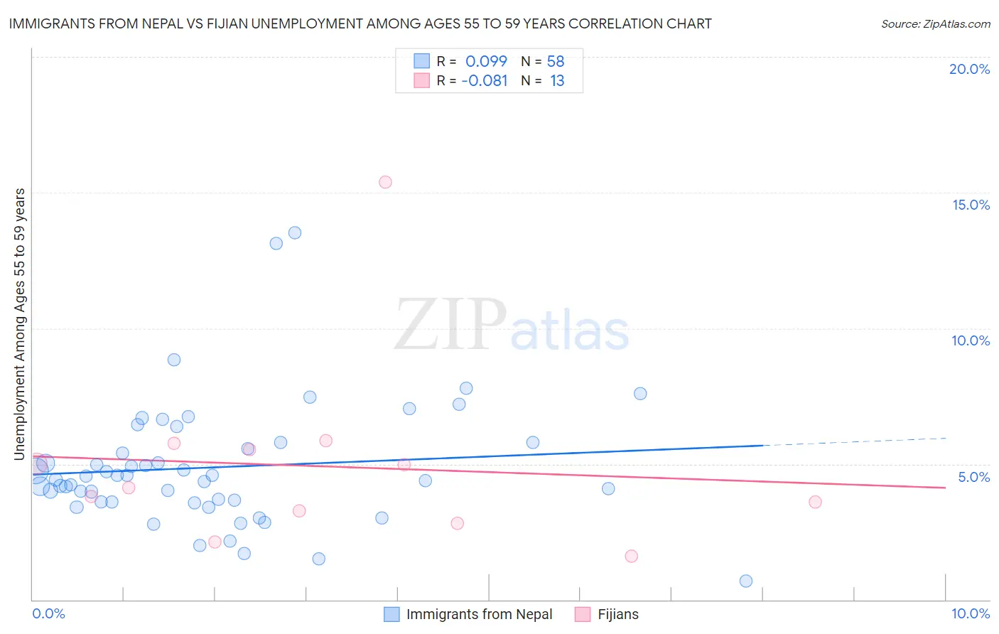 Immigrants from Nepal vs Fijian Unemployment Among Ages 55 to 59 years