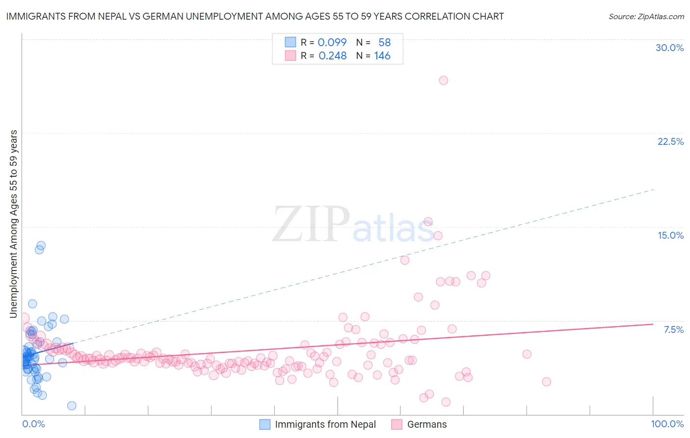 Immigrants from Nepal vs German Unemployment Among Ages 55 to 59 years
