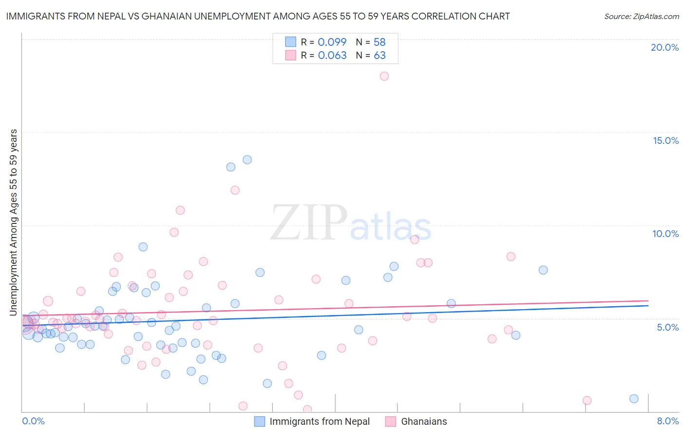 Immigrants from Nepal vs Ghanaian Unemployment Among Ages 55 to 59 years