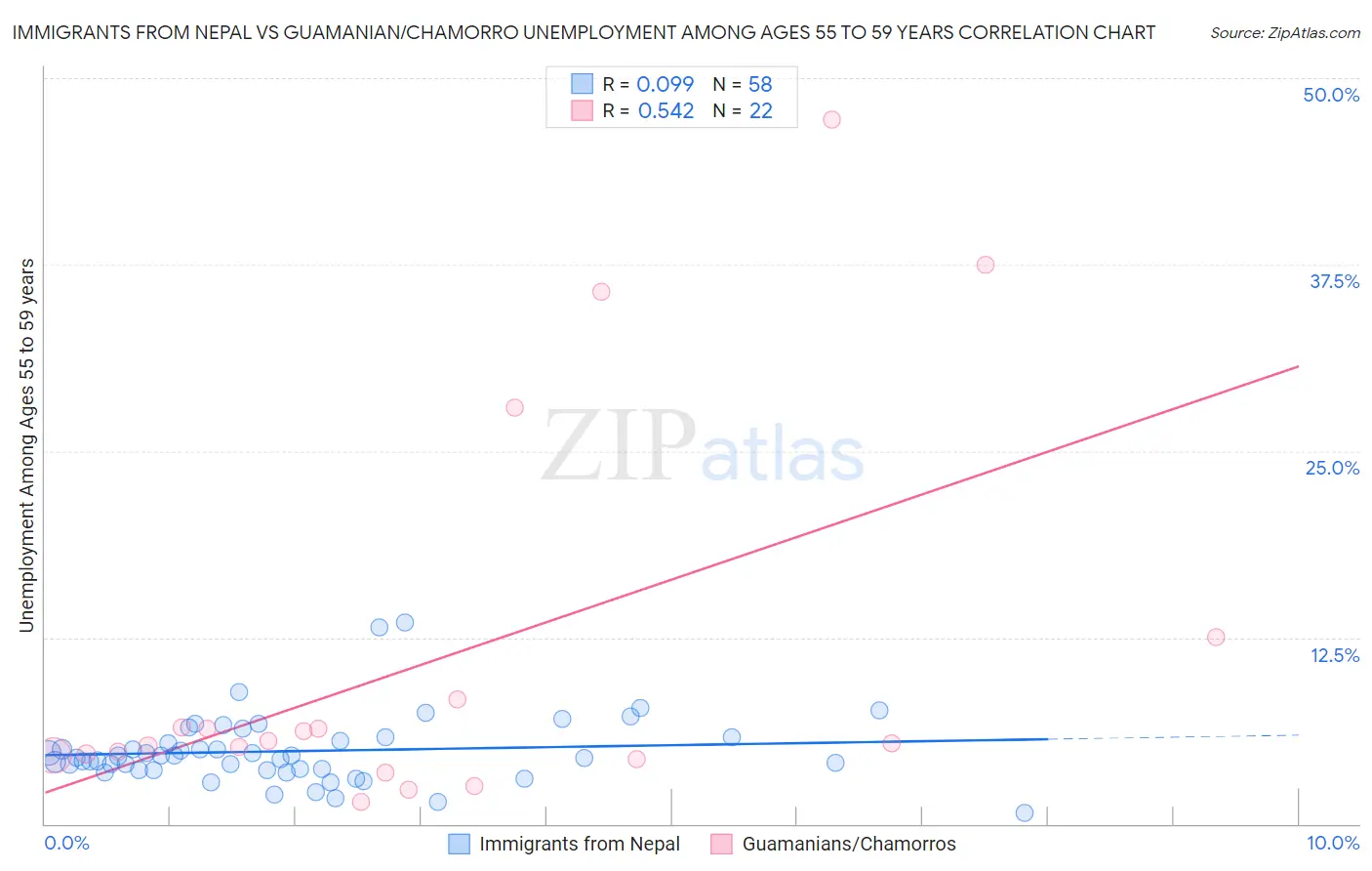 Immigrants from Nepal vs Guamanian/Chamorro Unemployment Among Ages 55 to 59 years