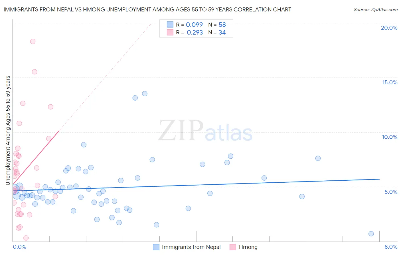 Immigrants from Nepal vs Hmong Unemployment Among Ages 55 to 59 years