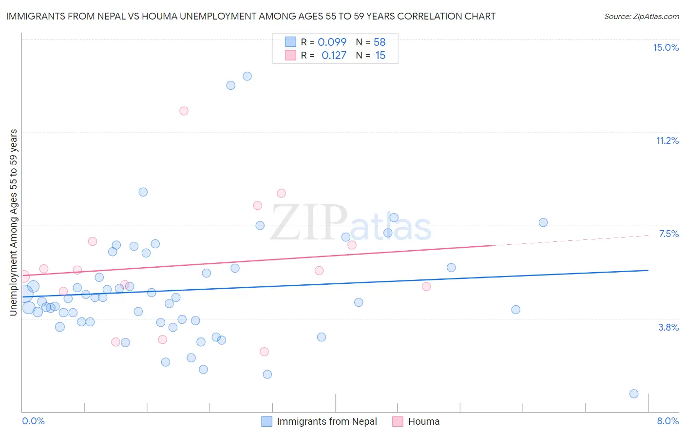 Immigrants from Nepal vs Houma Unemployment Among Ages 55 to 59 years