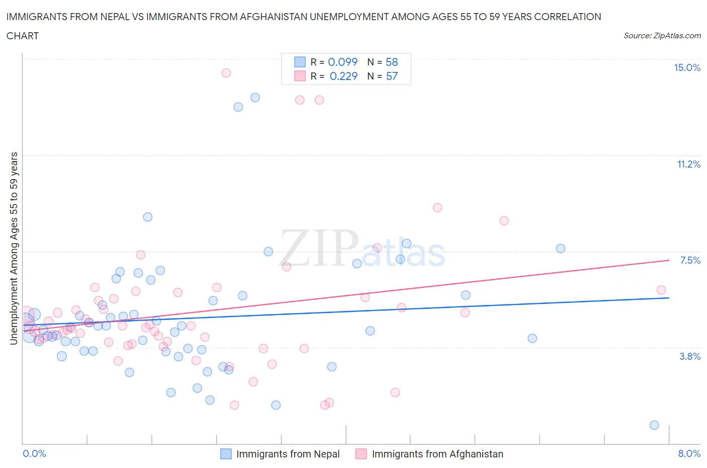 Immigrants from Nepal vs Immigrants from Afghanistan Unemployment Among Ages 55 to 59 years
