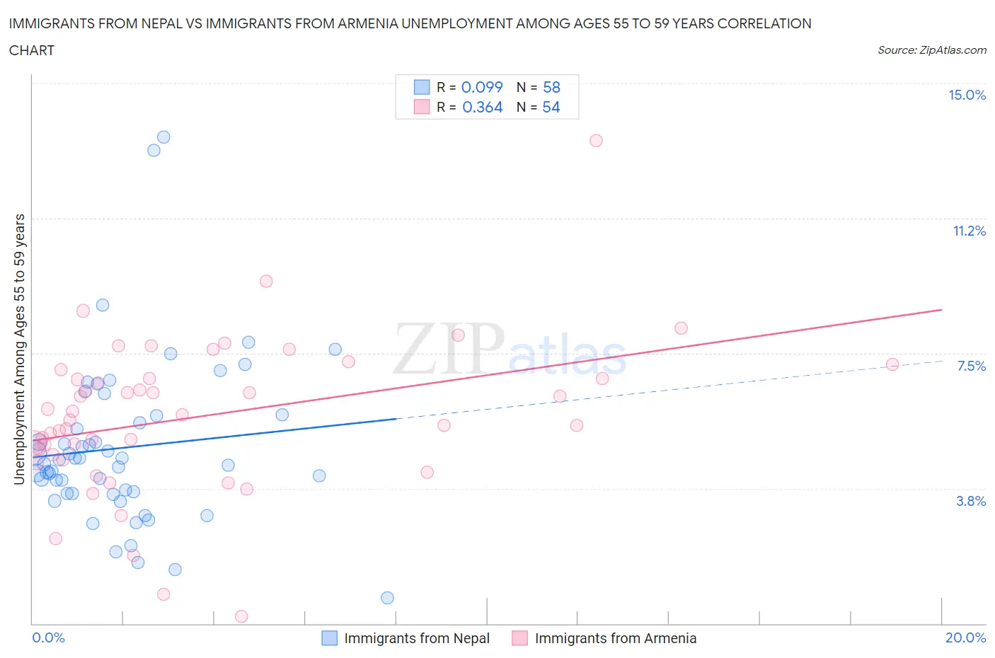 Immigrants from Nepal vs Immigrants from Armenia Unemployment Among Ages 55 to 59 years