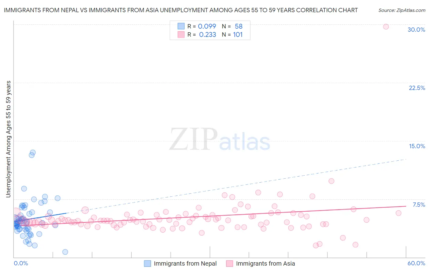 Immigrants from Nepal vs Immigrants from Asia Unemployment Among Ages 55 to 59 years