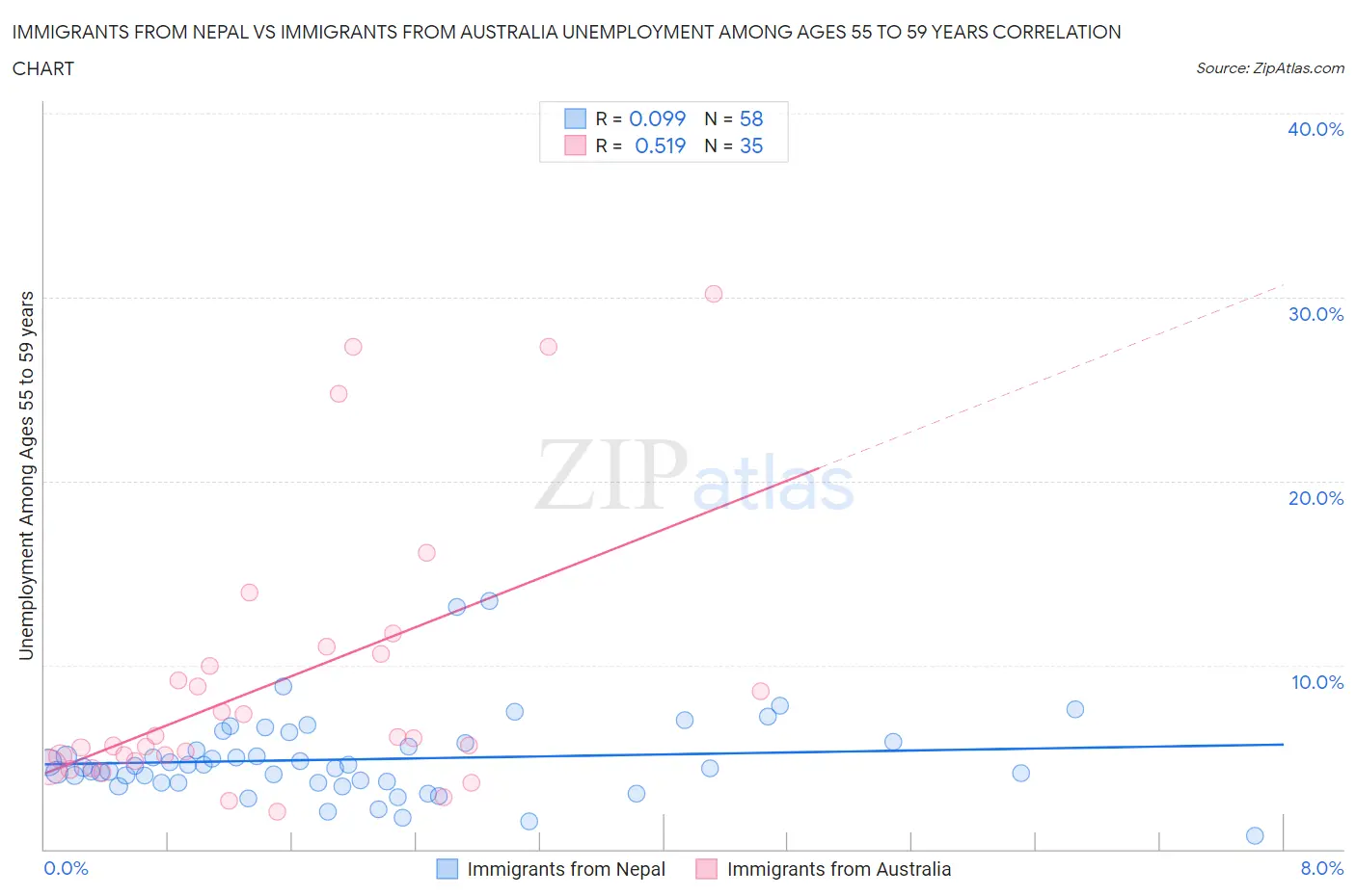 Immigrants from Nepal vs Immigrants from Australia Unemployment Among Ages 55 to 59 years