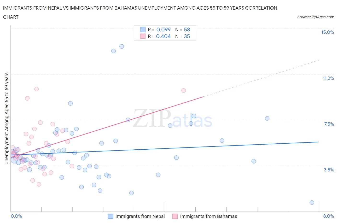 Immigrants from Nepal vs Immigrants from Bahamas Unemployment Among Ages 55 to 59 years