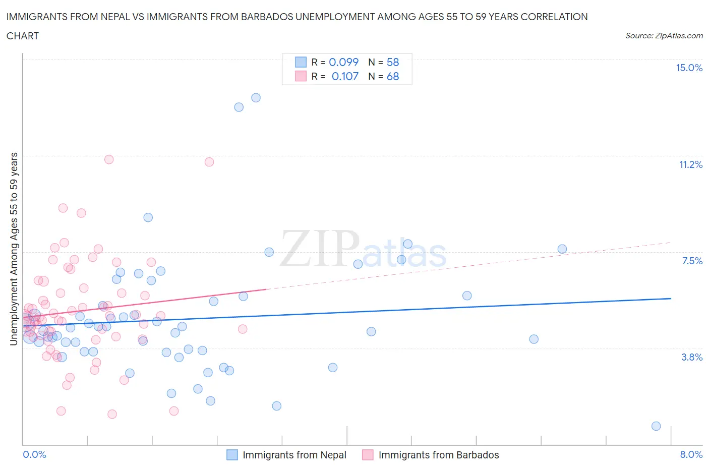 Immigrants from Nepal vs Immigrants from Barbados Unemployment Among Ages 55 to 59 years