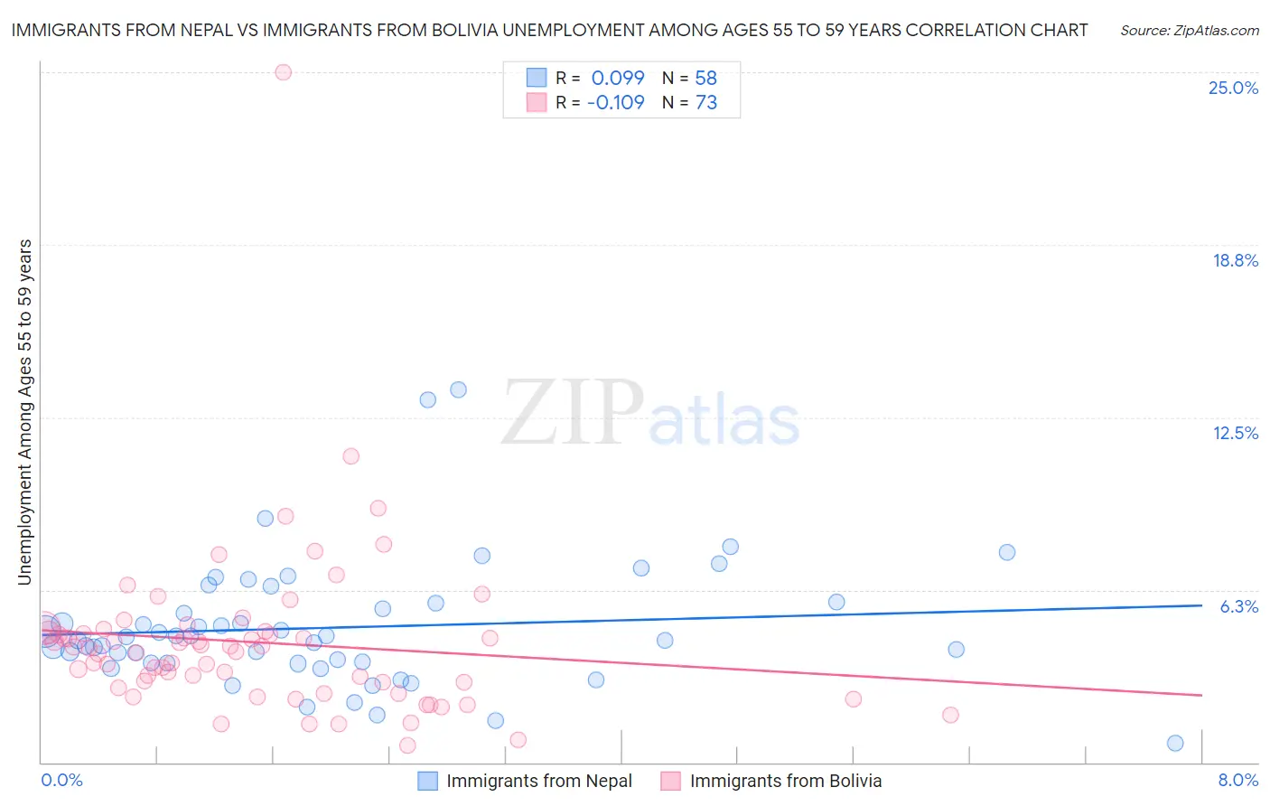 Immigrants from Nepal vs Immigrants from Bolivia Unemployment Among Ages 55 to 59 years