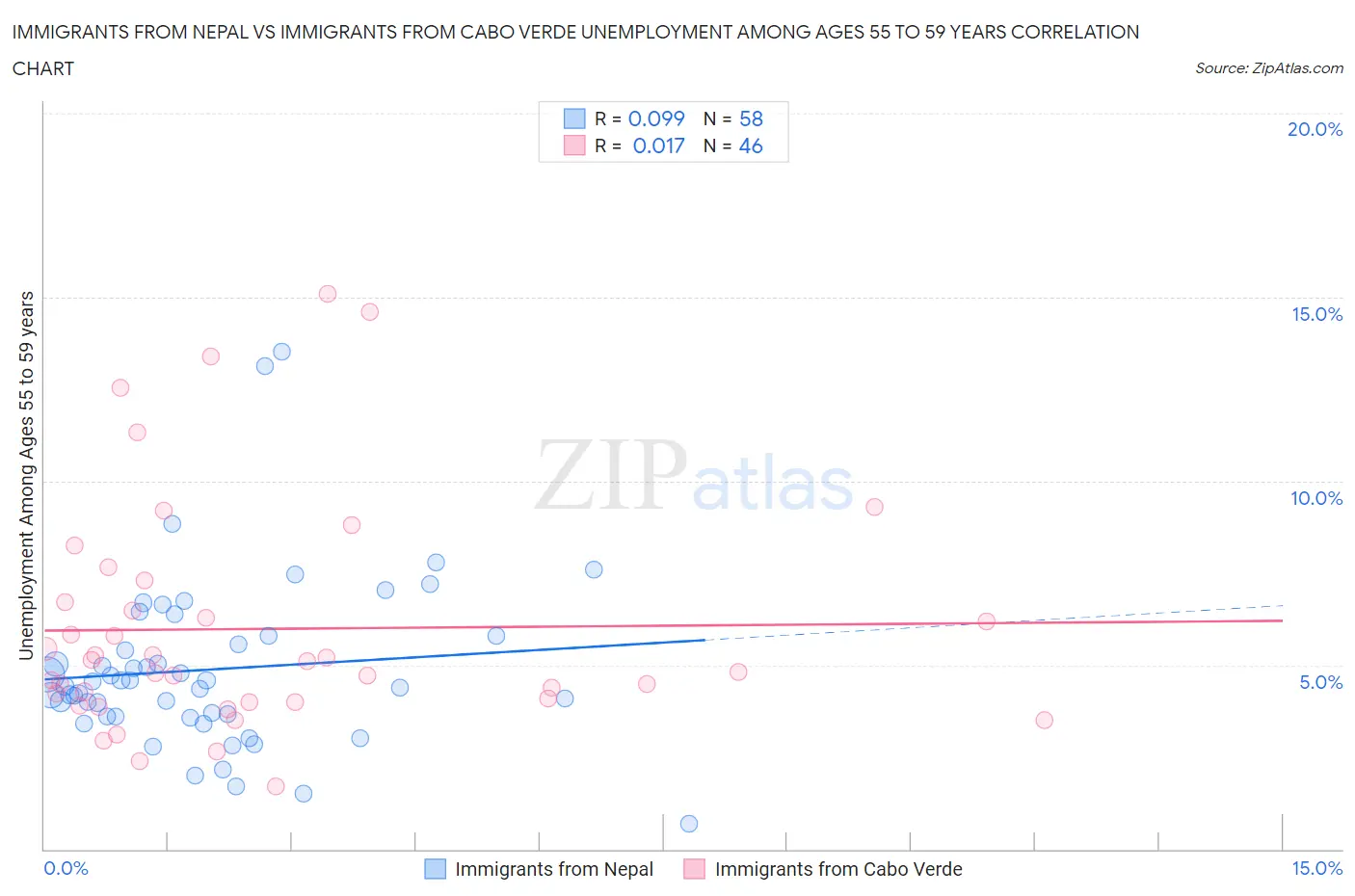 Immigrants from Nepal vs Immigrants from Cabo Verde Unemployment Among Ages 55 to 59 years