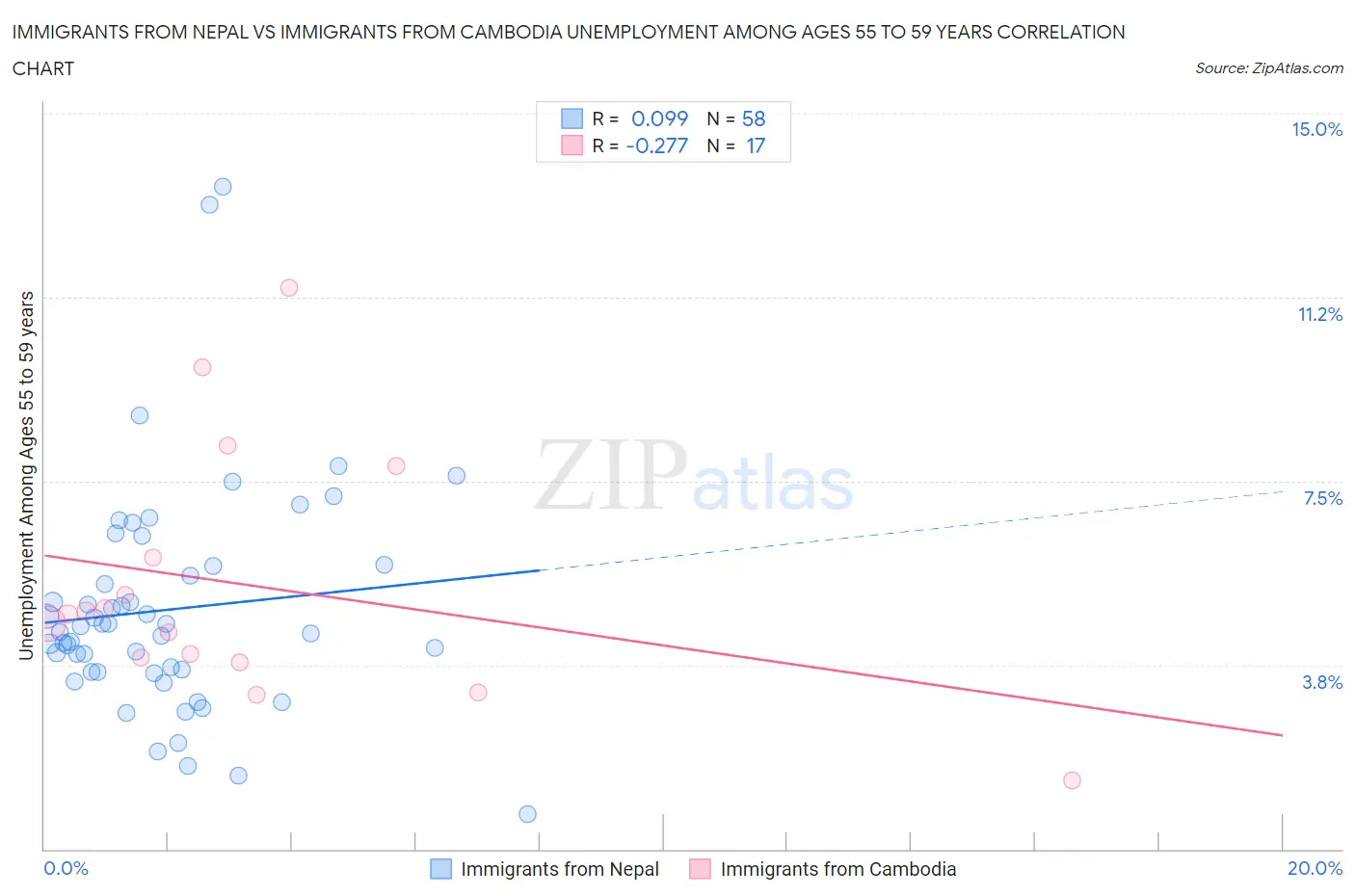Immigrants from Nepal vs Immigrants from Cambodia Unemployment Among Ages 55 to 59 years