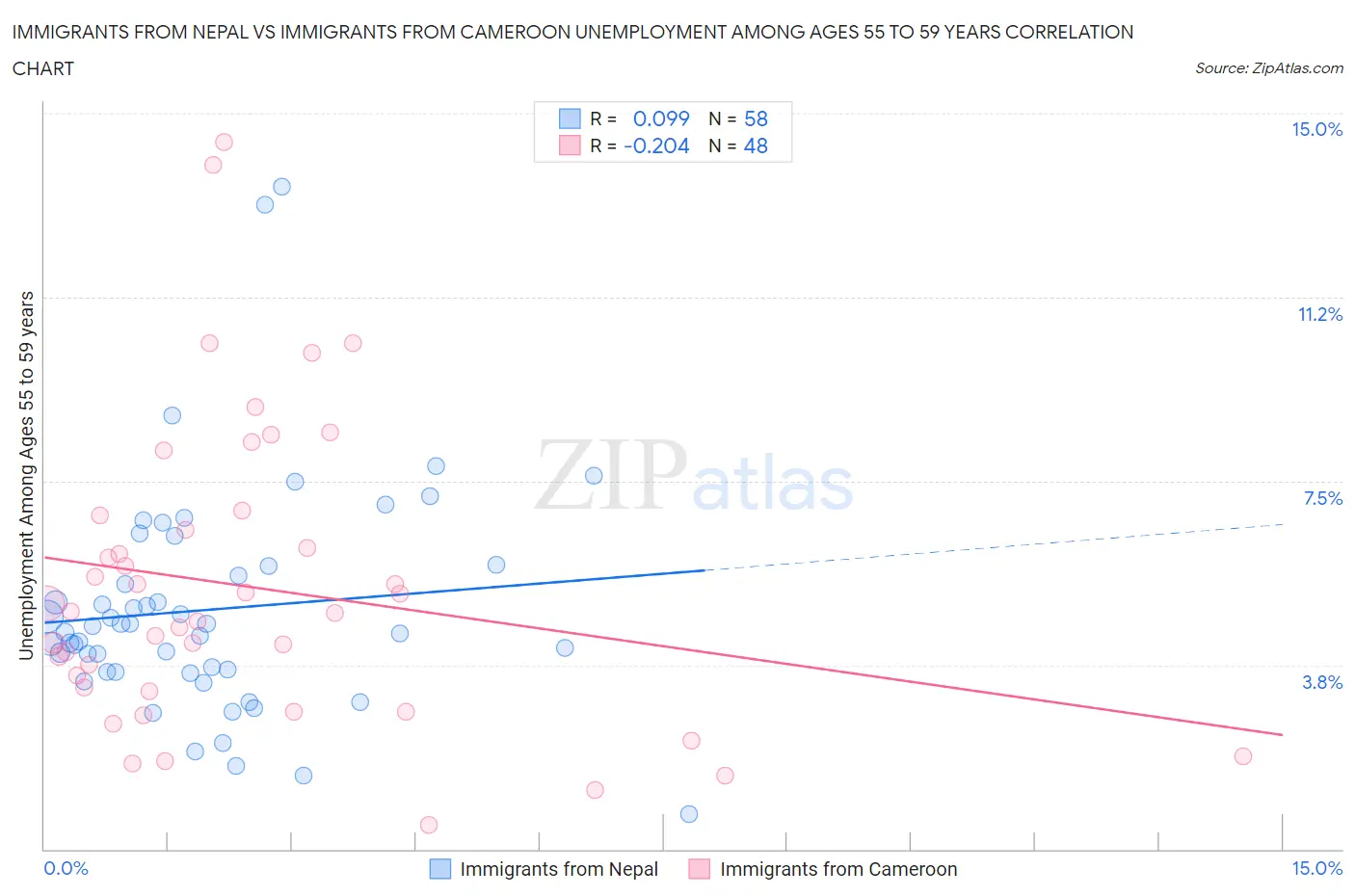 Immigrants from Nepal vs Immigrants from Cameroon Unemployment Among Ages 55 to 59 years