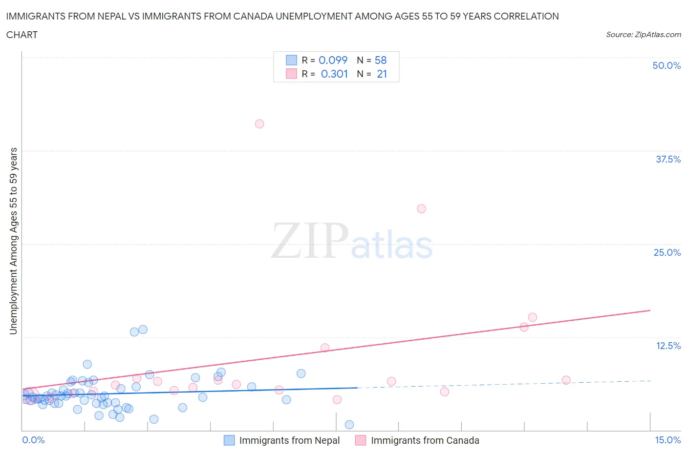 Immigrants from Nepal vs Immigrants from Canada Unemployment Among Ages 55 to 59 years