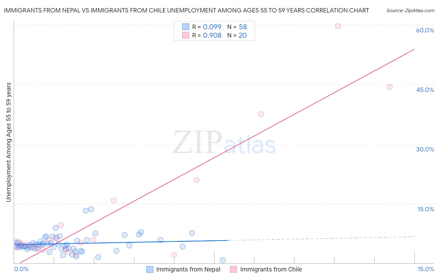 Immigrants from Nepal vs Immigrants from Chile Unemployment Among Ages 55 to 59 years