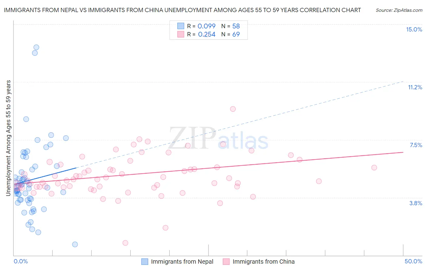 Immigrants from Nepal vs Immigrants from China Unemployment Among Ages 55 to 59 years