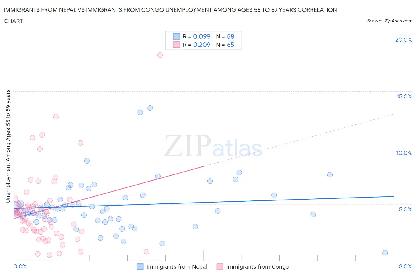 Immigrants from Nepal vs Immigrants from Congo Unemployment Among Ages 55 to 59 years