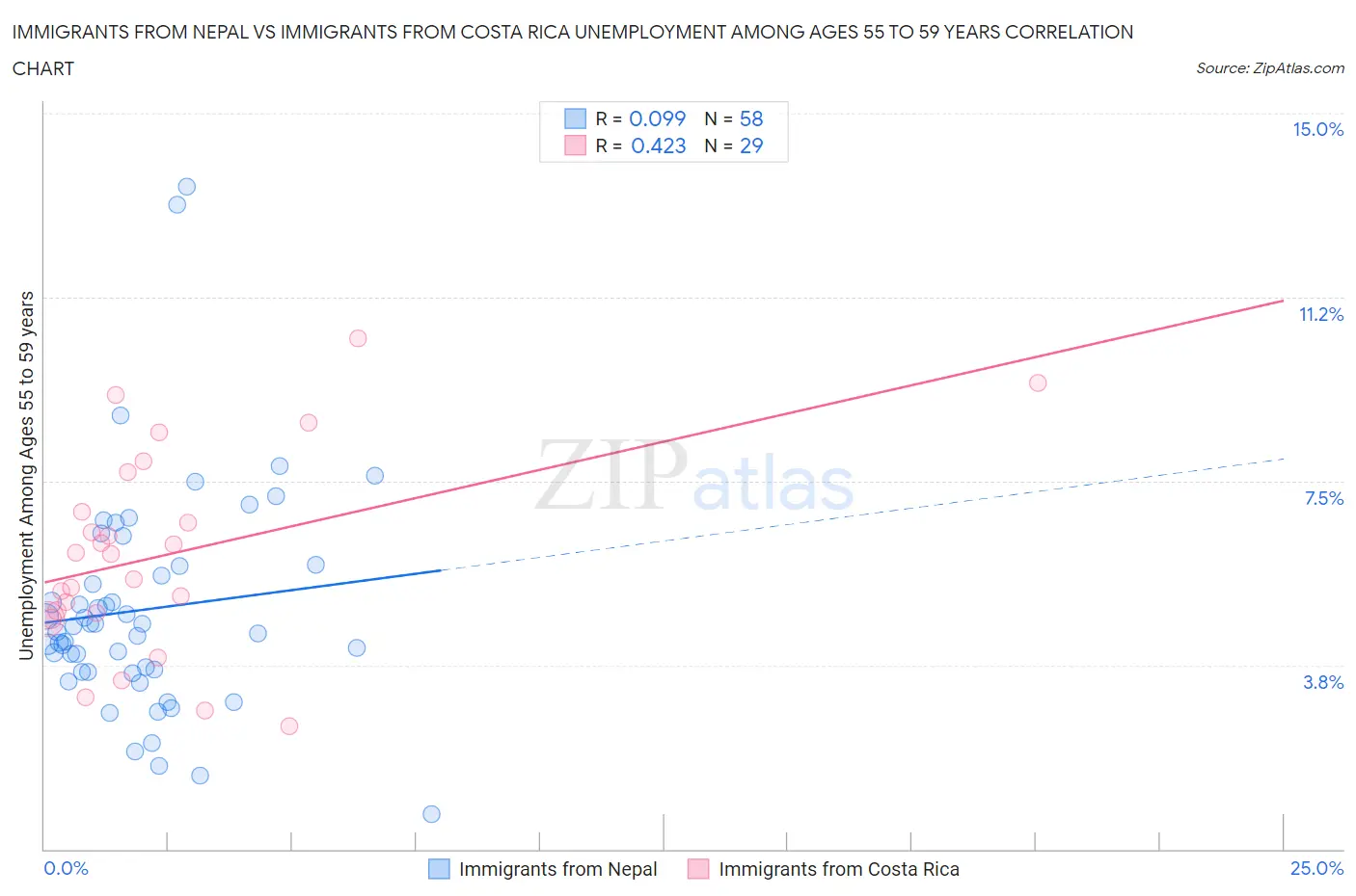 Immigrants from Nepal vs Immigrants from Costa Rica Unemployment Among Ages 55 to 59 years